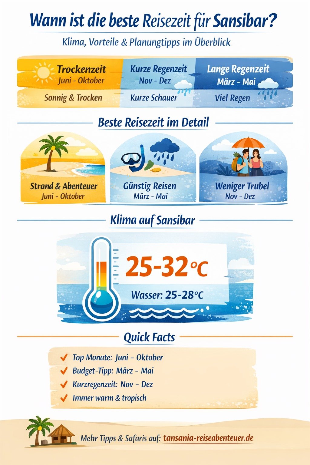 Sansibar Klima: Trockenzeit Juni bis Oktober, kurze Regenzeit November Dezember, lange Regenzeit März bis Mai, Temperaturen 25-32°C